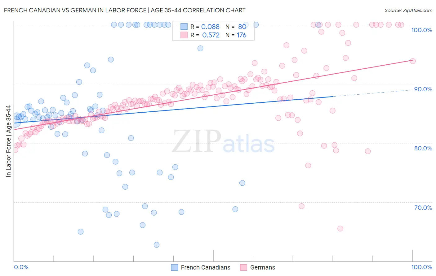 French Canadian vs German In Labor Force | Age 35-44