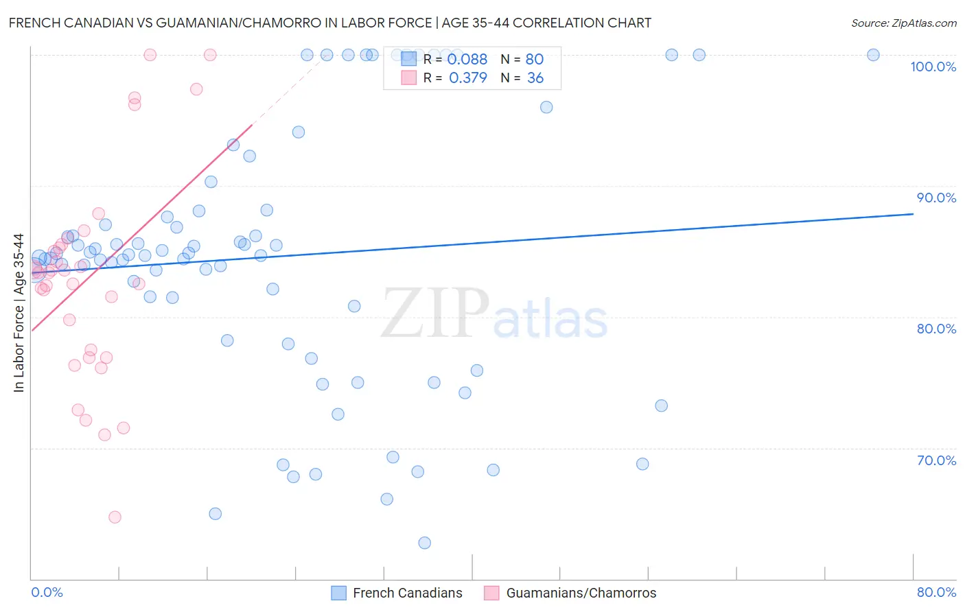 French Canadian vs Guamanian/Chamorro In Labor Force | Age 35-44