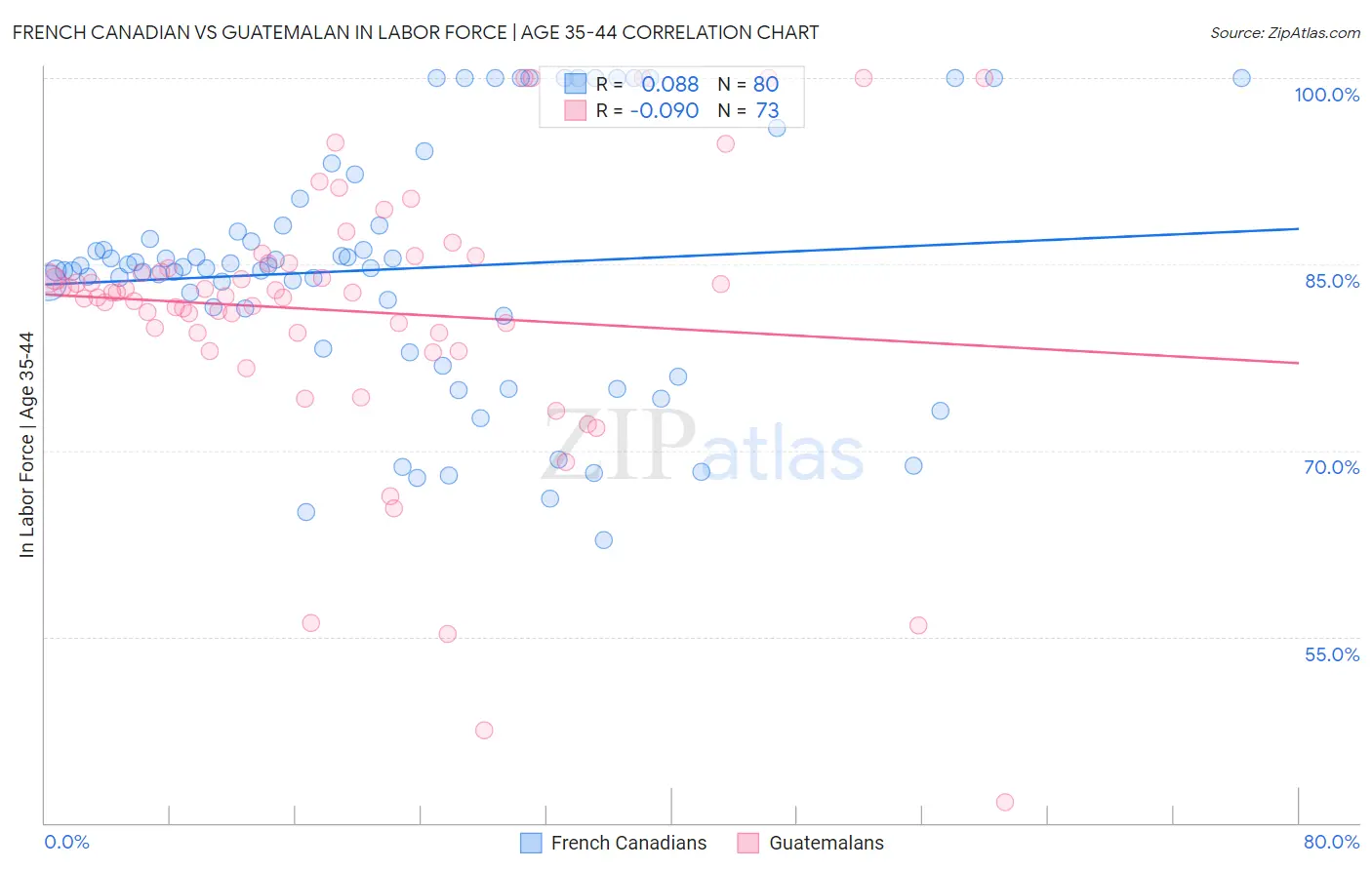 French Canadian vs Guatemalan In Labor Force | Age 35-44