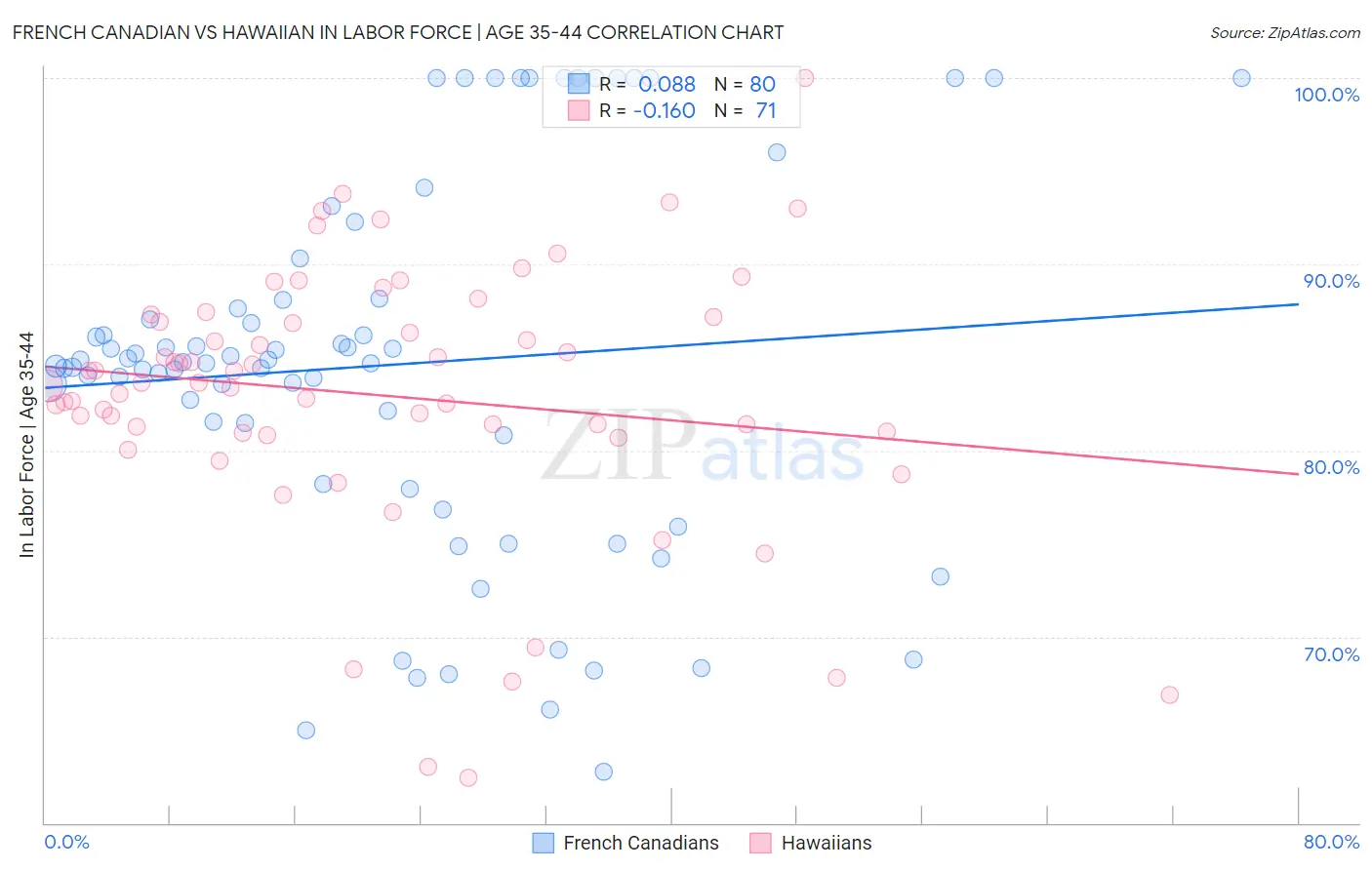 French Canadian vs Hawaiian In Labor Force | Age 35-44