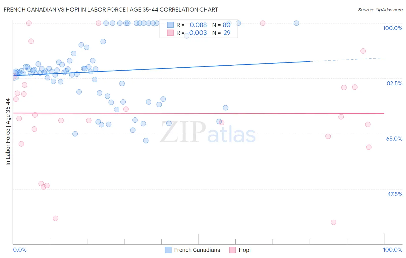 French Canadian vs Hopi In Labor Force | Age 35-44