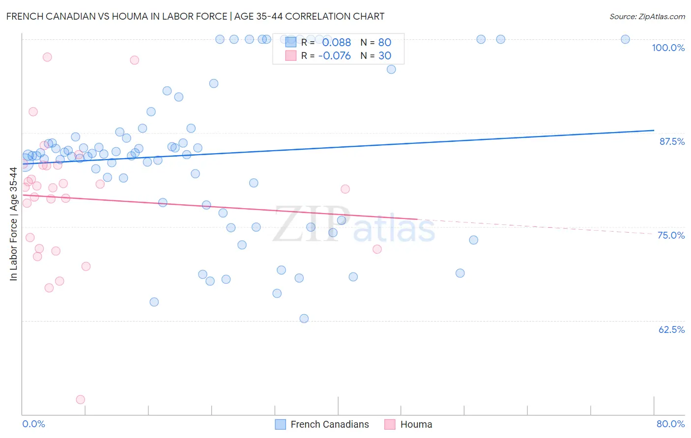 French Canadian vs Houma In Labor Force | Age 35-44