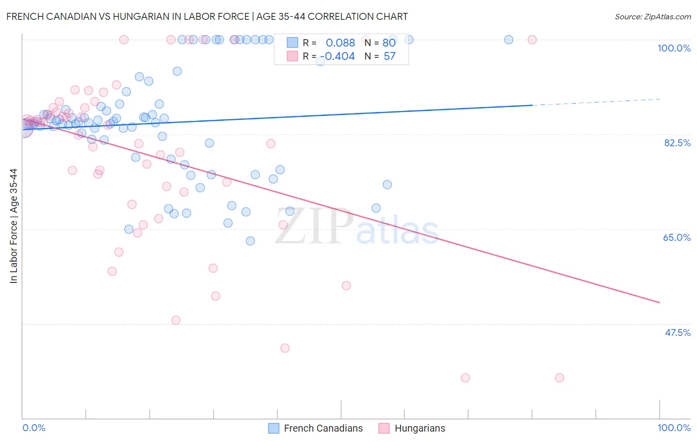 French Canadian vs Hungarian In Labor Force | Age 35-44