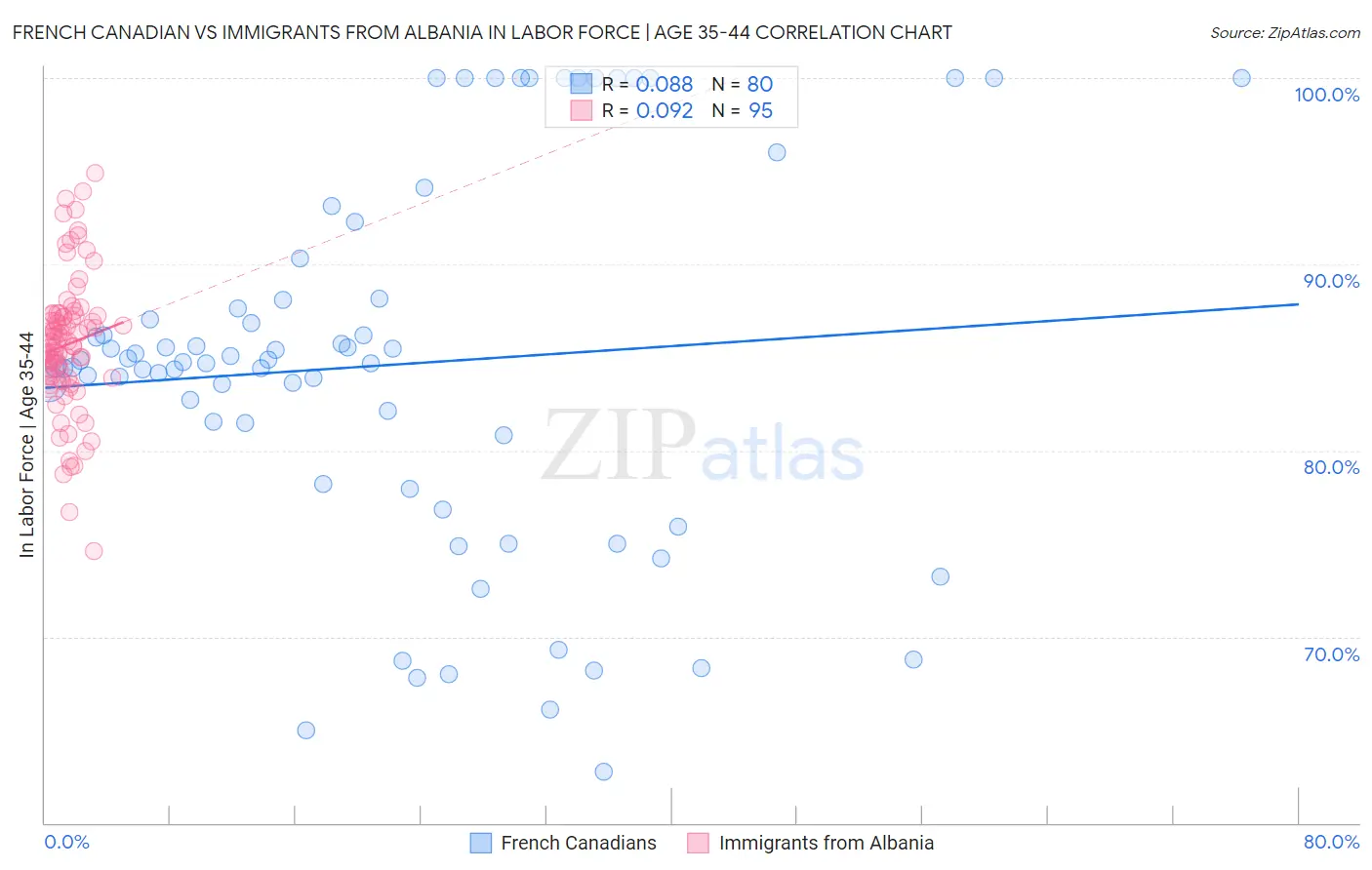 French Canadian vs Immigrants from Albania In Labor Force | Age 35-44