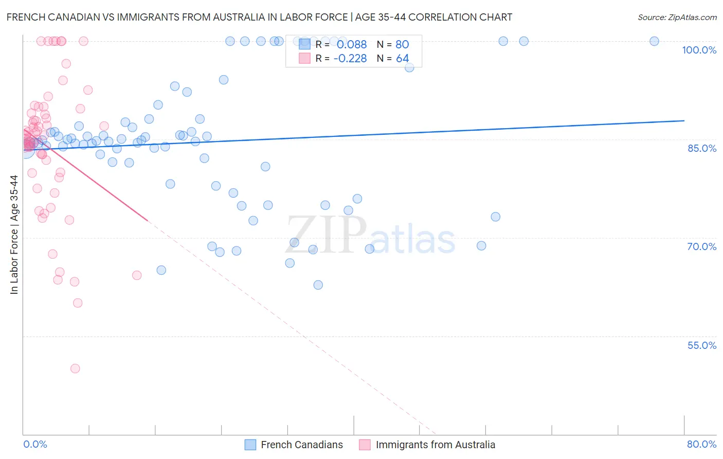 French Canadian vs Immigrants from Australia In Labor Force | Age 35-44