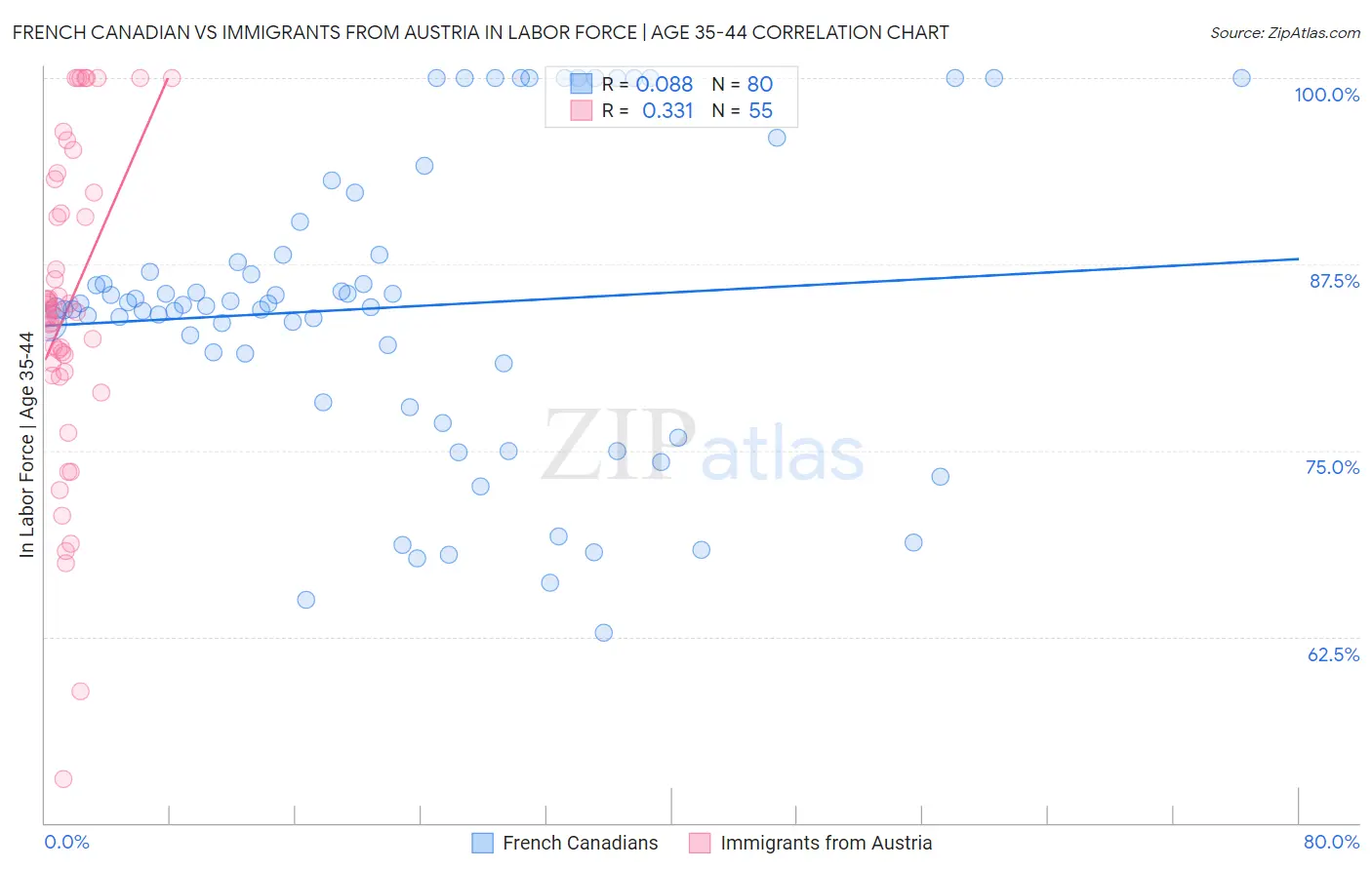 French Canadian vs Immigrants from Austria In Labor Force | Age 35-44