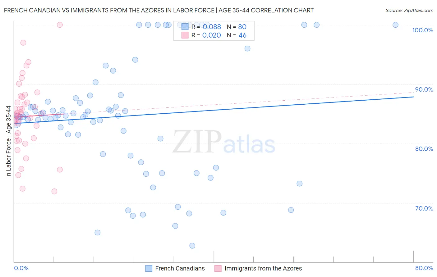 French Canadian vs Immigrants from the Azores In Labor Force | Age 35-44