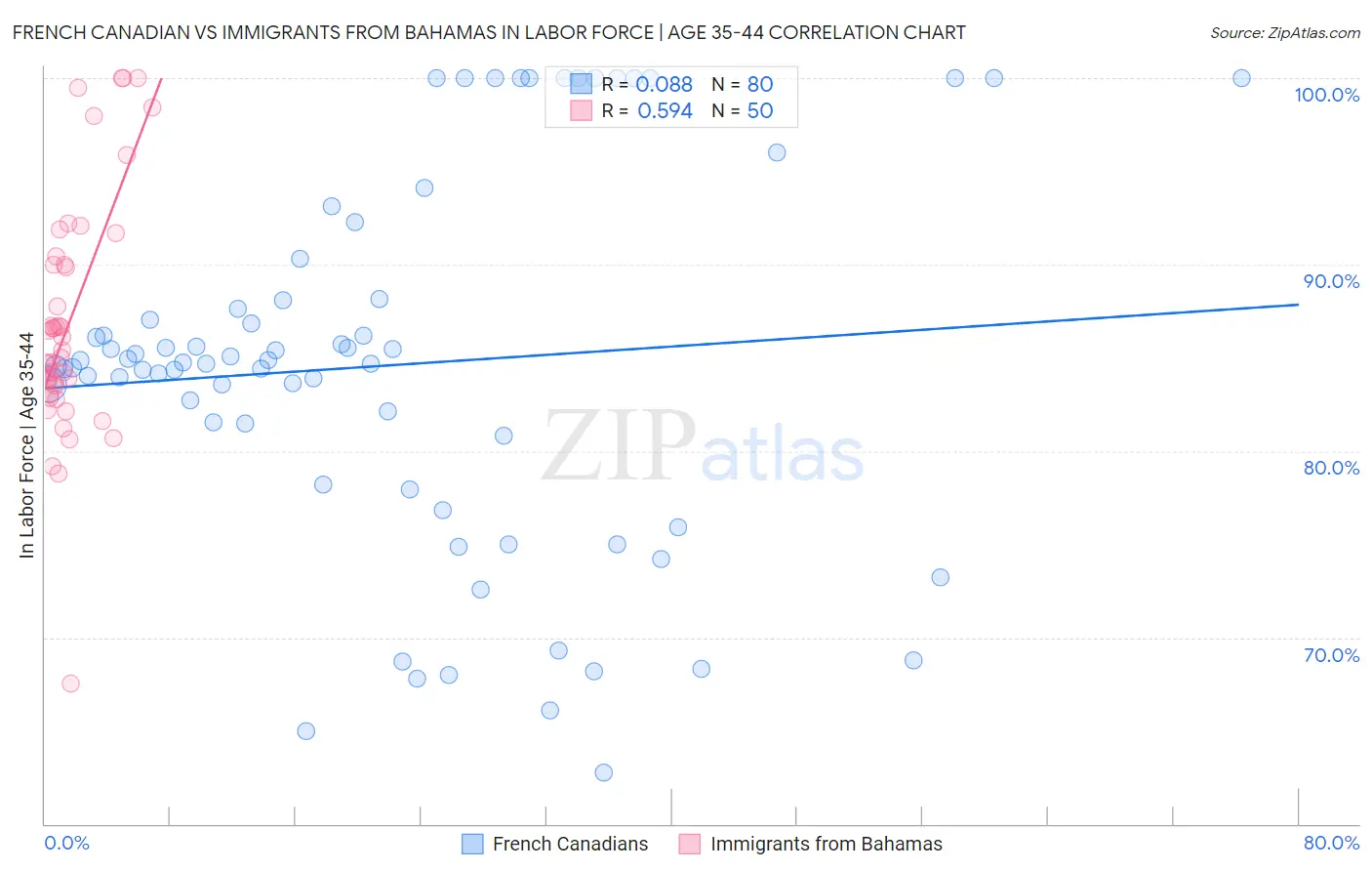 French Canadian vs Immigrants from Bahamas In Labor Force | Age 35-44