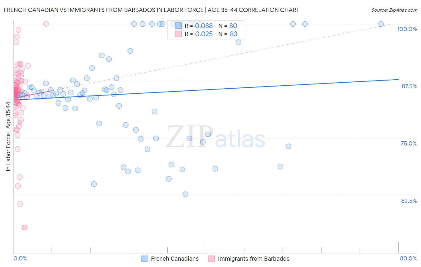 French Canadian vs Immigrants from Barbados In Labor Force | Age 35-44