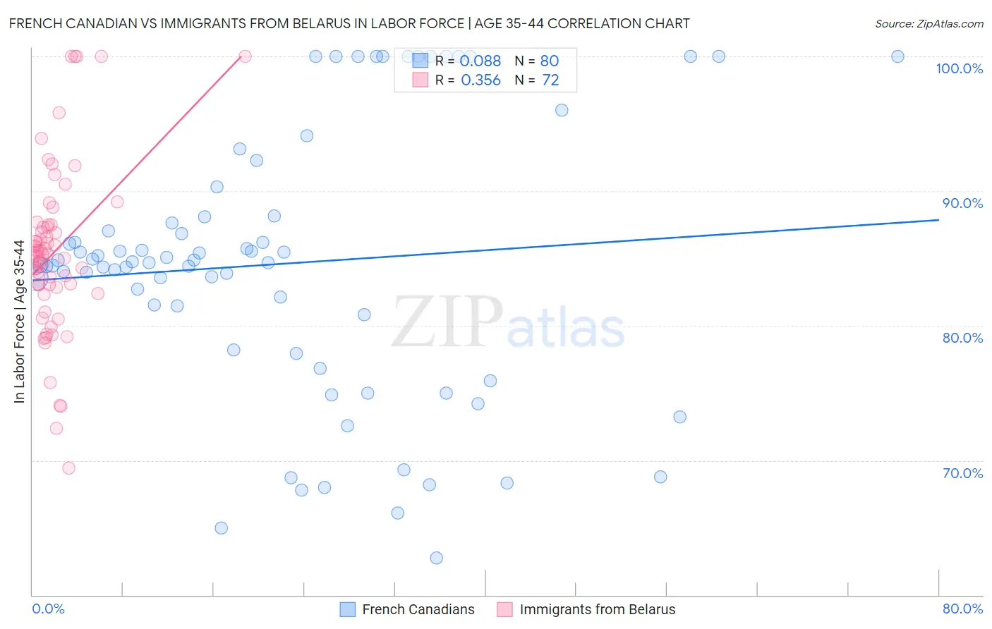 French Canadian vs Immigrants from Belarus In Labor Force | Age 35-44