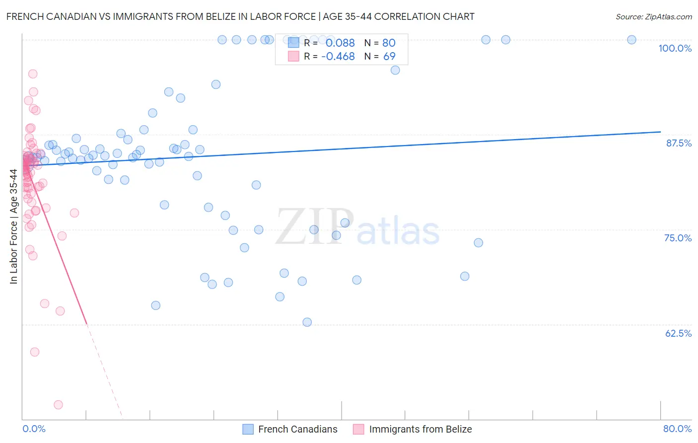 French Canadian vs Immigrants from Belize In Labor Force | Age 35-44