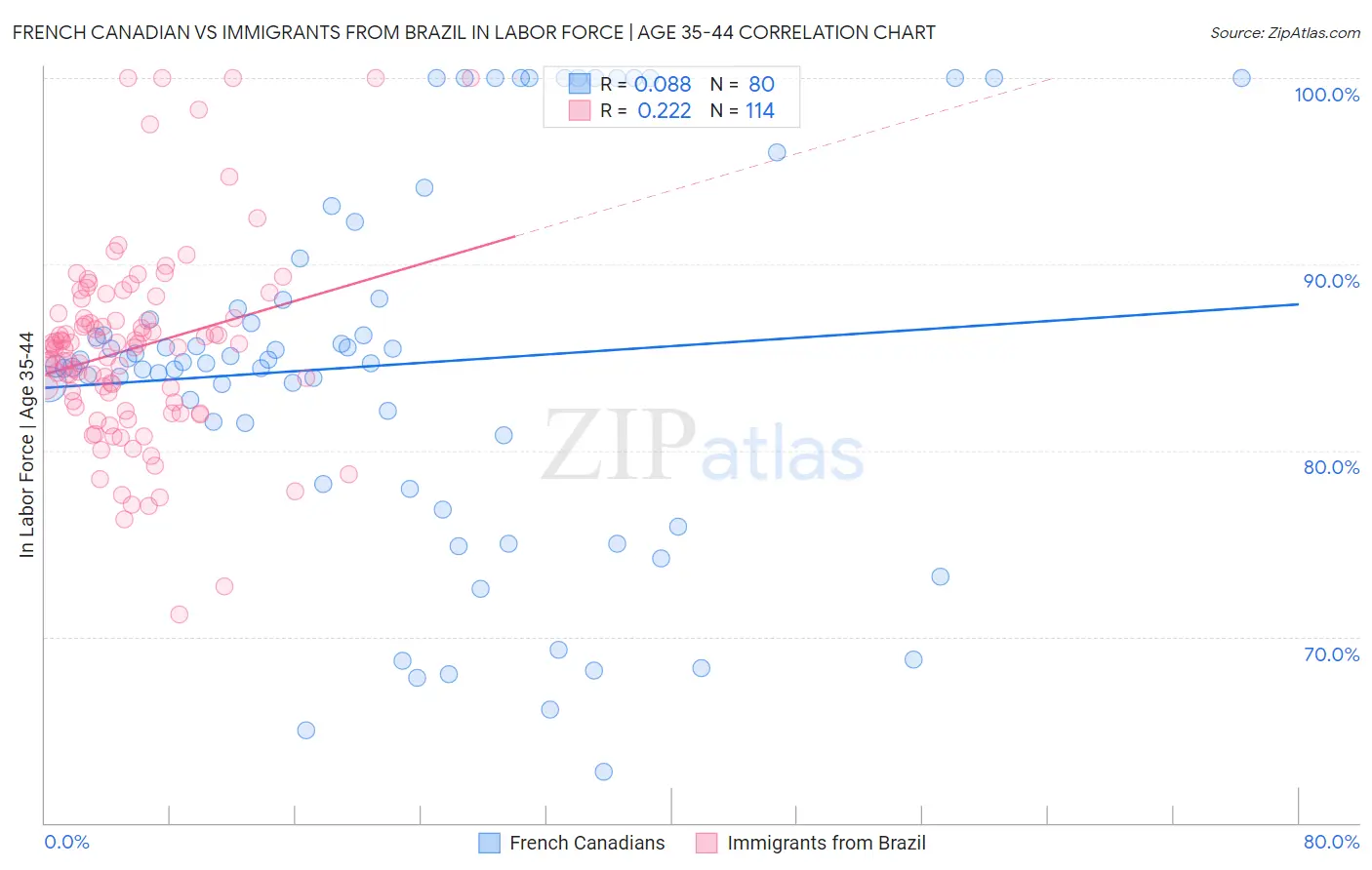 French Canadian vs Immigrants from Brazil In Labor Force | Age 35-44