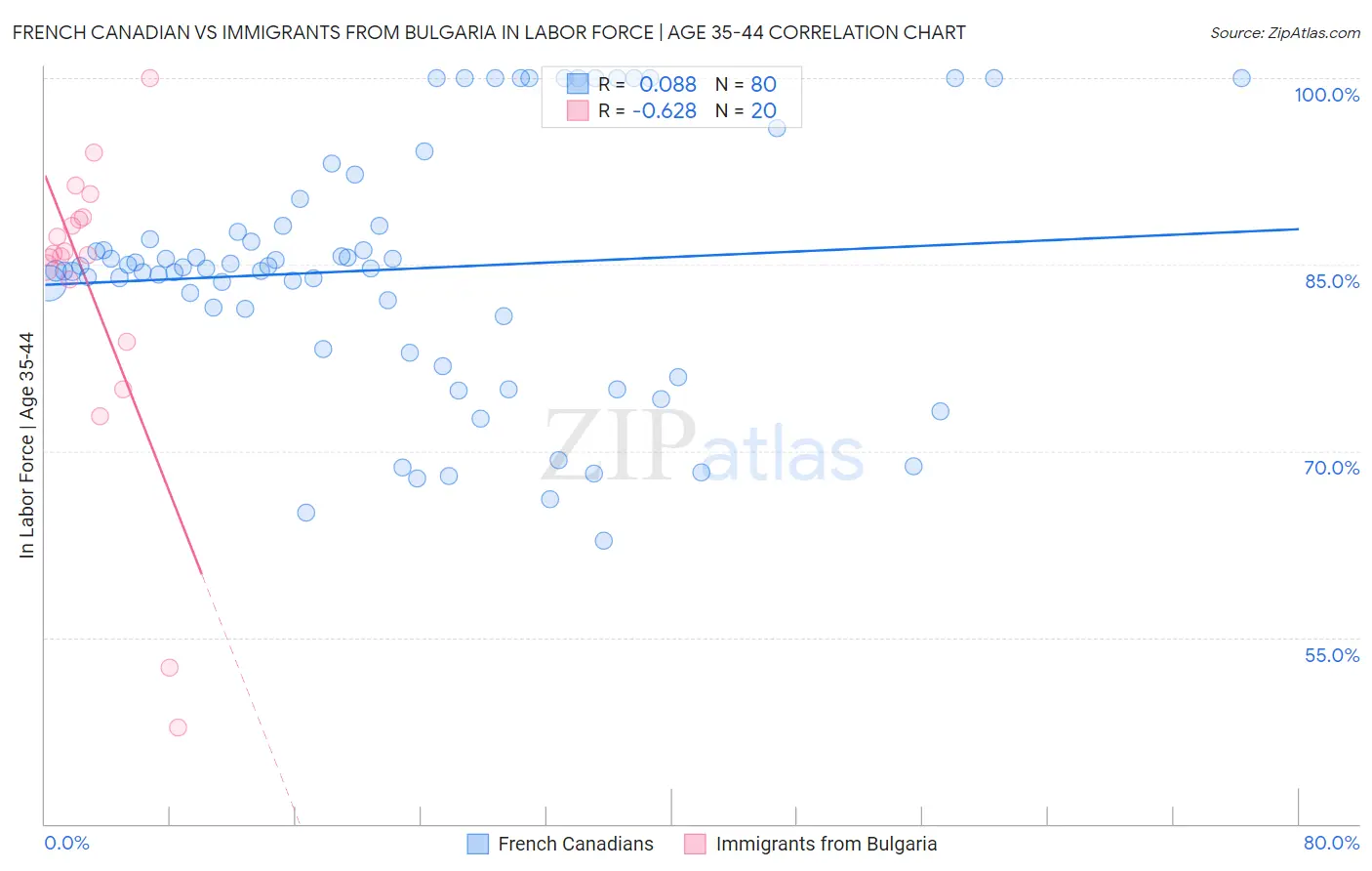 French Canadian vs Immigrants from Bulgaria In Labor Force | Age 35-44