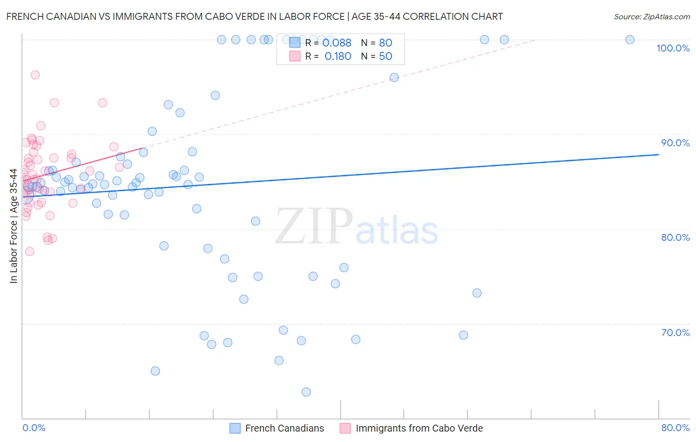 French Canadian vs Immigrants from Cabo Verde In Labor Force | Age 35-44