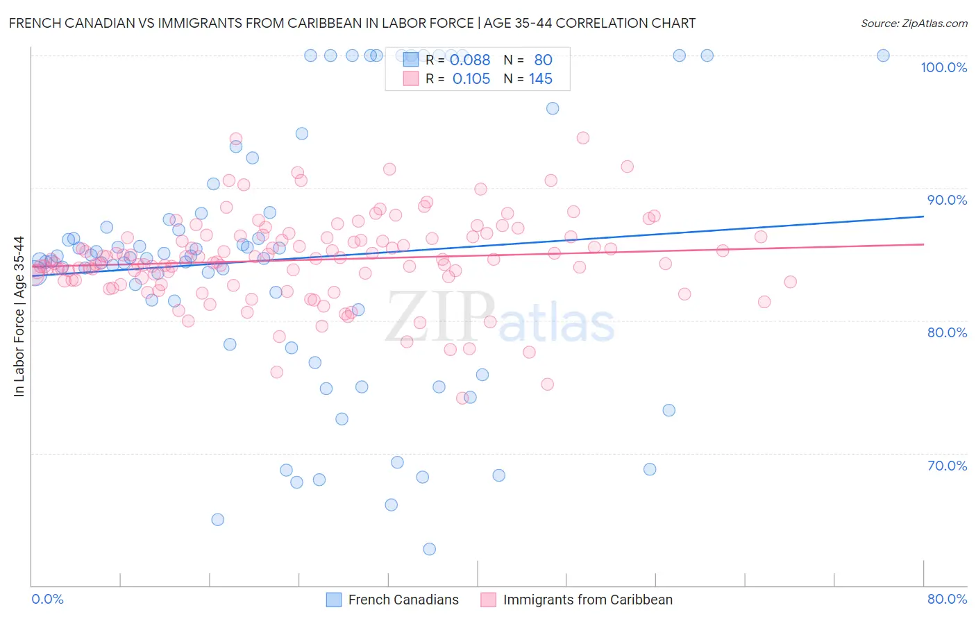 French Canadian vs Immigrants from Caribbean In Labor Force | Age 35-44