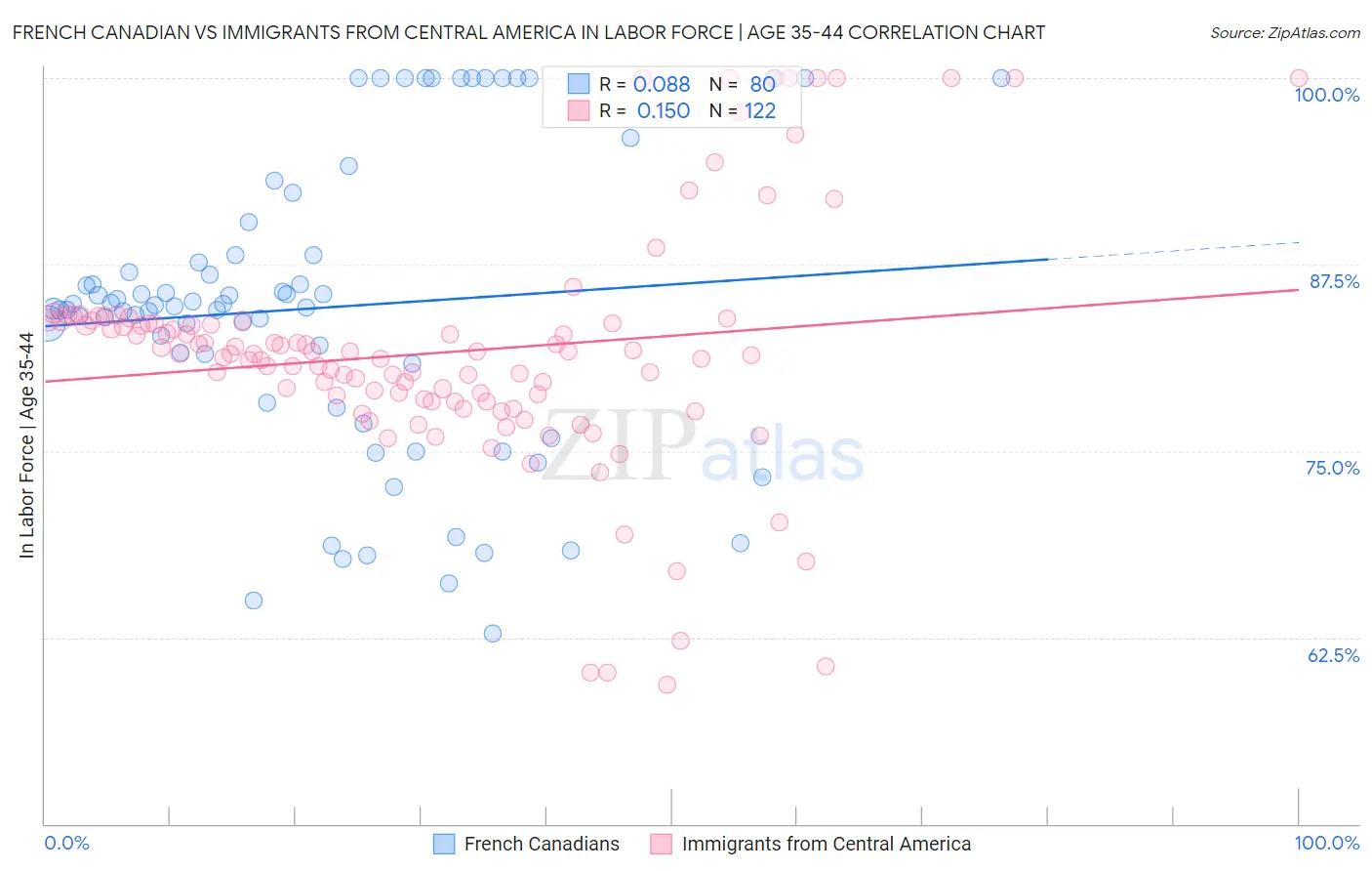 French Canadian vs Immigrants from Central America In Labor Force | Age 35-44