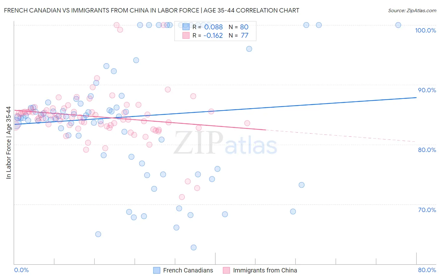 French Canadian vs Immigrants from China In Labor Force | Age 35-44