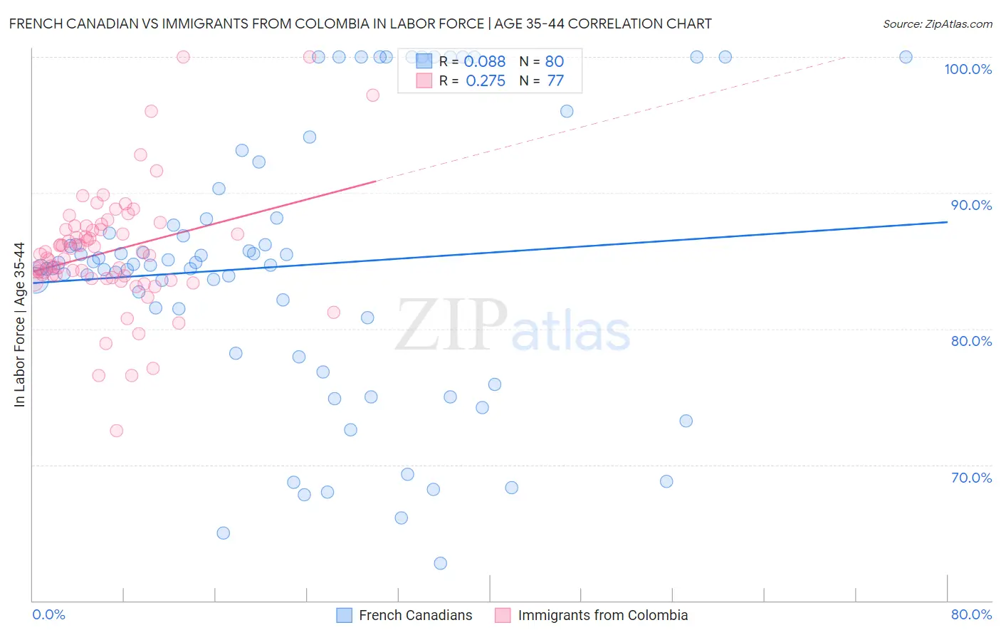 French Canadian vs Immigrants from Colombia In Labor Force | Age 35-44