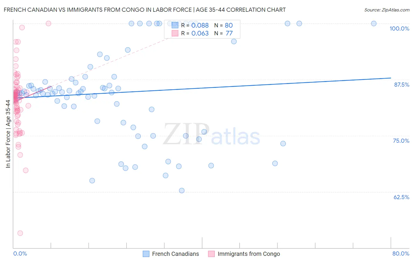 French Canadian vs Immigrants from Congo In Labor Force | Age 35-44