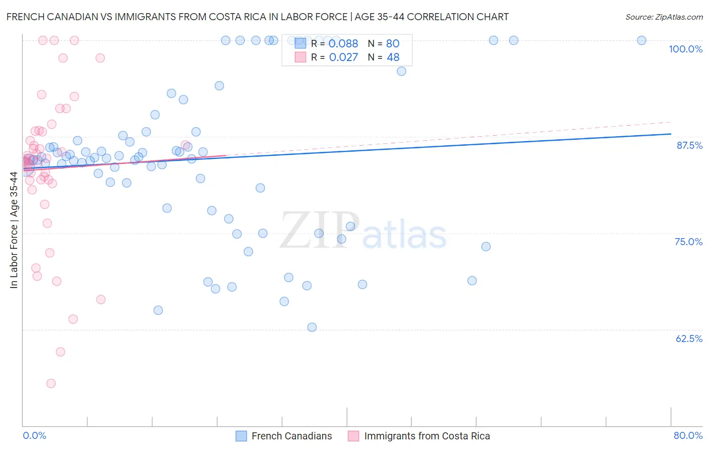 French Canadian vs Immigrants from Costa Rica In Labor Force | Age 35-44