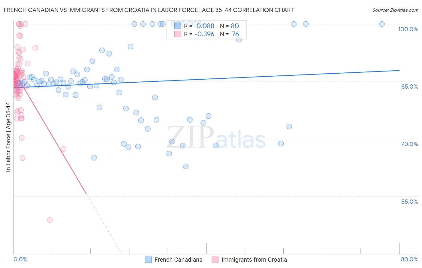 French Canadian vs Immigrants from Croatia In Labor Force | Age 35-44