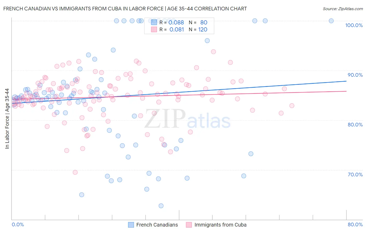 French Canadian vs Immigrants from Cuba In Labor Force | Age 35-44