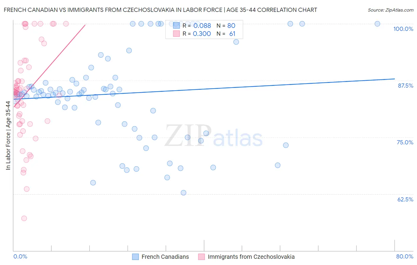 French Canadian vs Immigrants from Czechoslovakia In Labor Force | Age 35-44