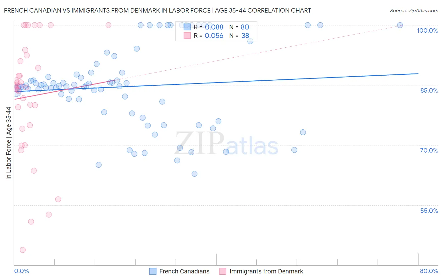 French Canadian vs Immigrants from Denmark In Labor Force | Age 35-44