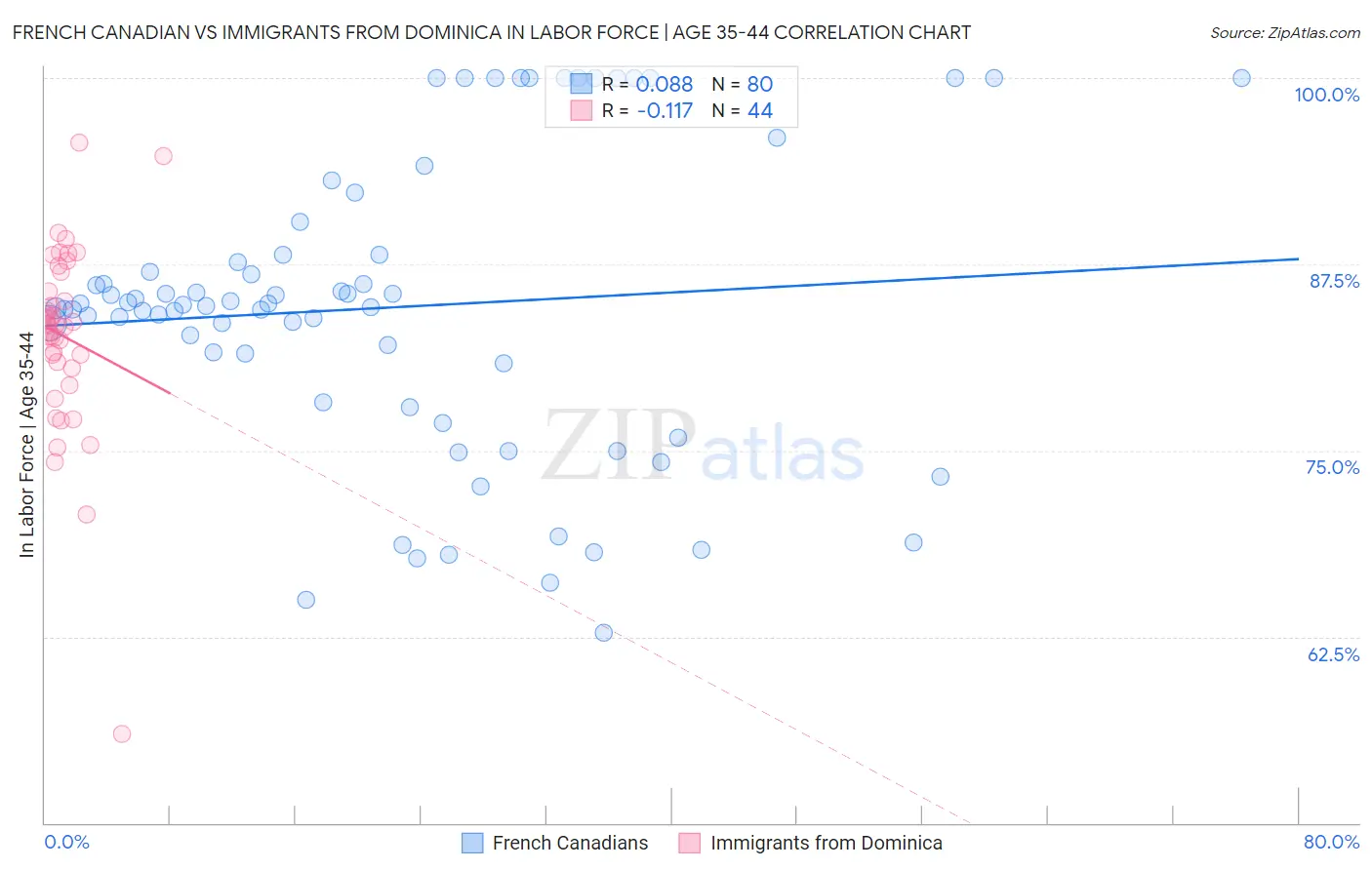 French Canadian vs Immigrants from Dominica In Labor Force | Age 35-44