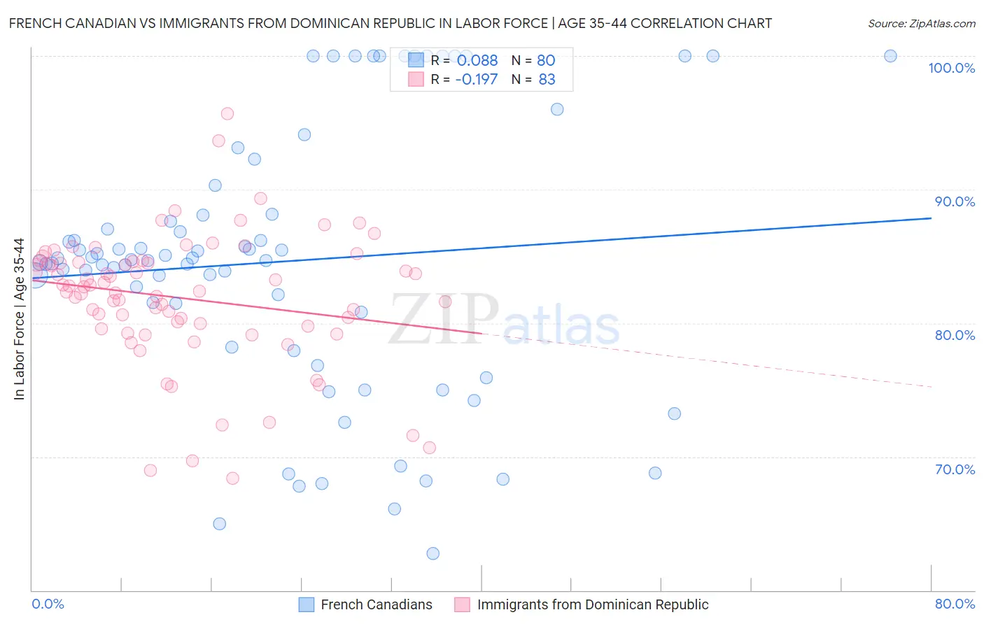 French Canadian vs Immigrants from Dominican Republic In Labor Force | Age 35-44