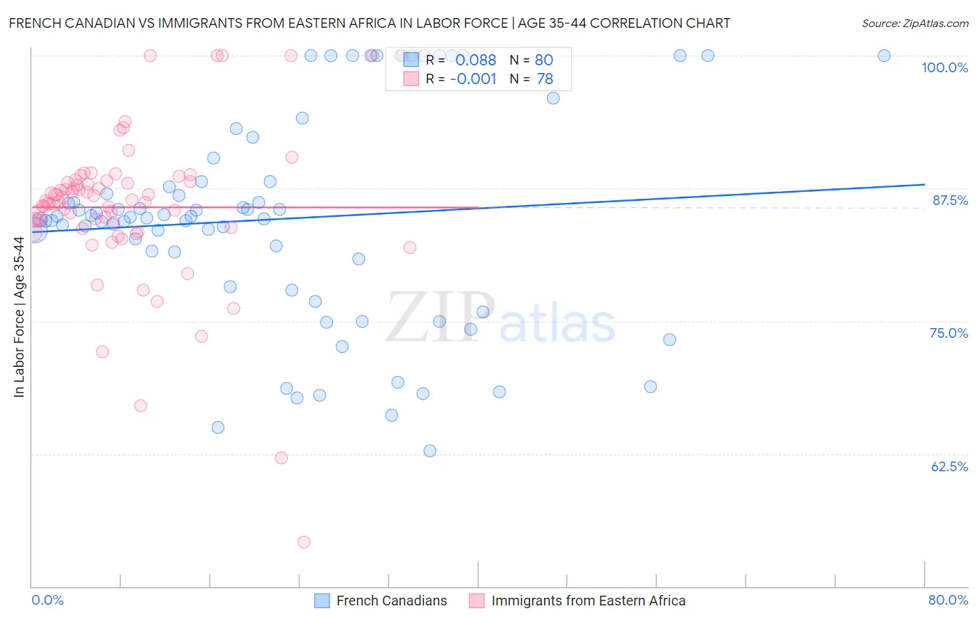 French Canadian vs Immigrants from Eastern Africa In Labor Force | Age 35-44