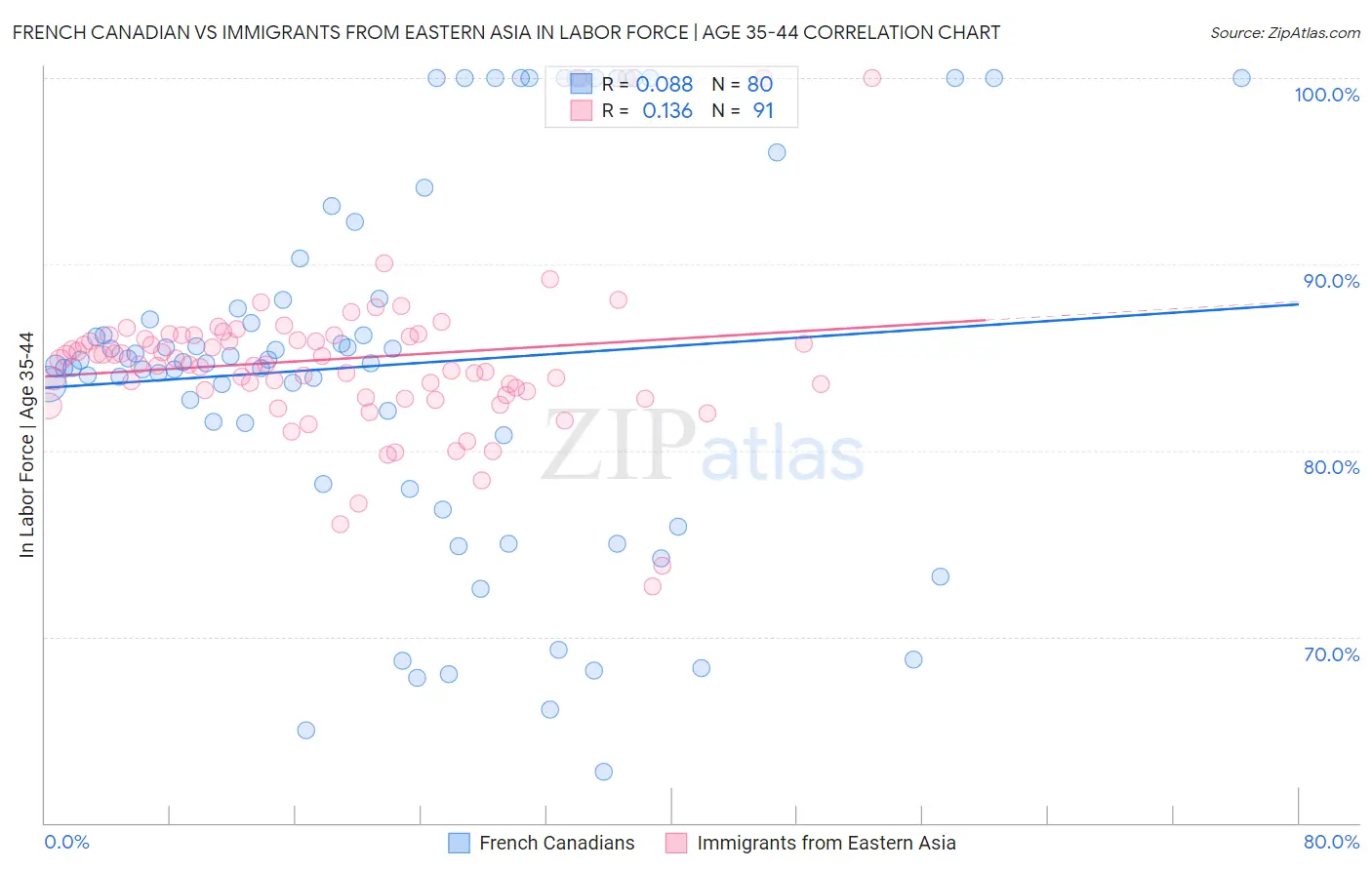 French Canadian vs Immigrants from Eastern Asia In Labor Force | Age 35-44