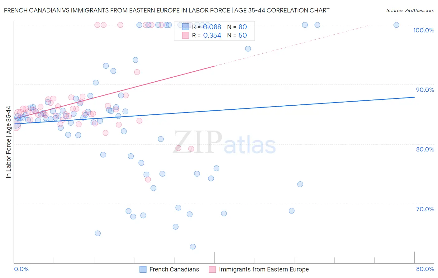 French Canadian vs Immigrants from Eastern Europe In Labor Force | Age 35-44