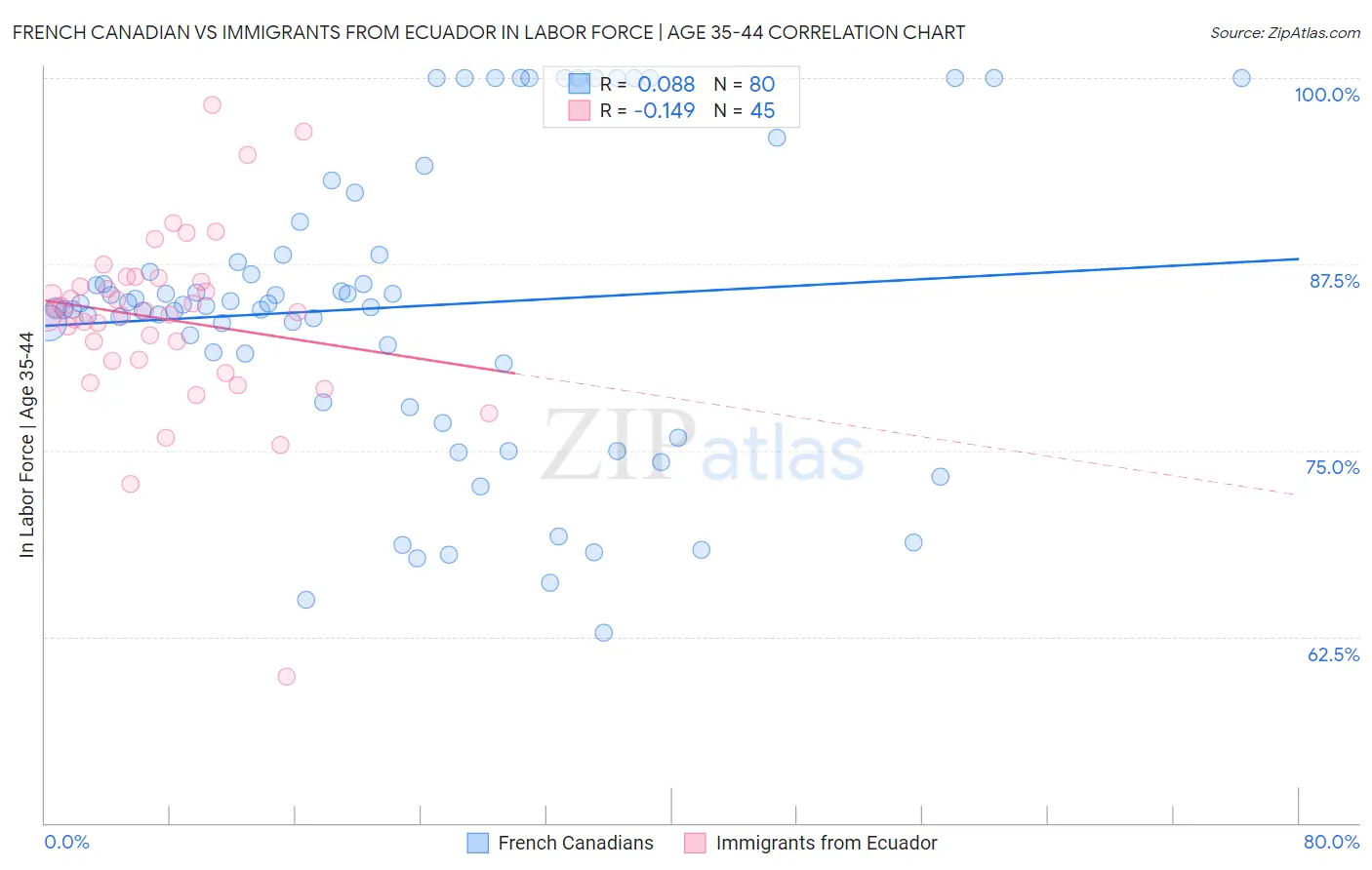 French Canadian vs Immigrants from Ecuador In Labor Force | Age 35-44