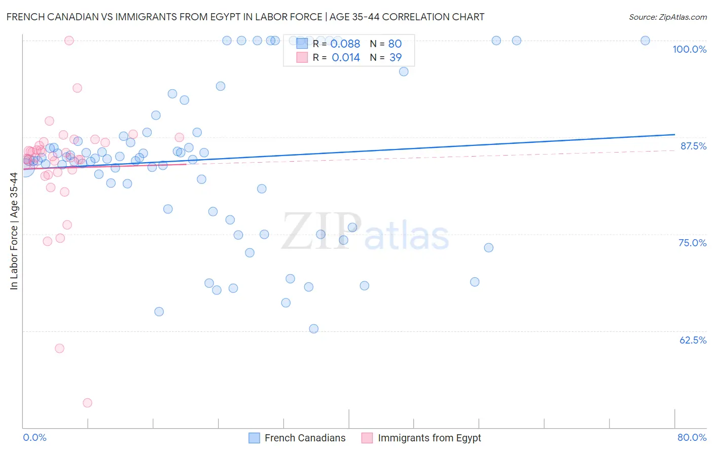 French Canadian vs Immigrants from Egypt In Labor Force | Age 35-44