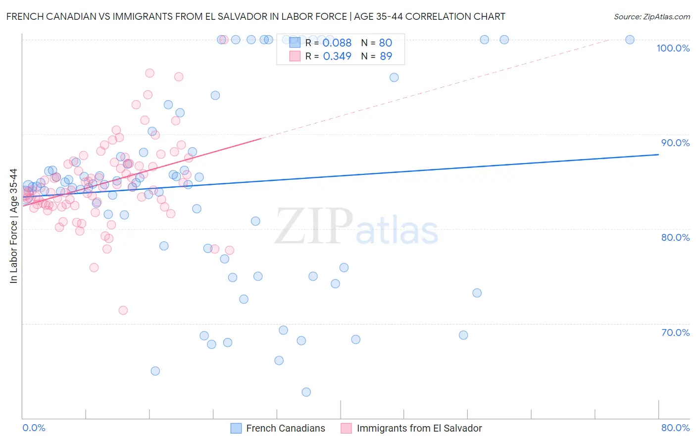 French Canadian vs Immigrants from El Salvador In Labor Force | Age 35-44