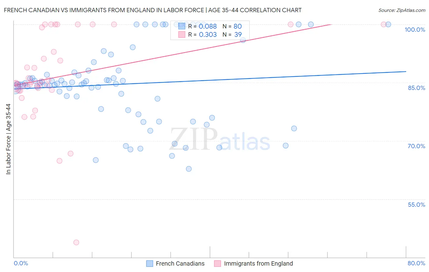 French Canadian vs Immigrants from England In Labor Force | Age 35-44