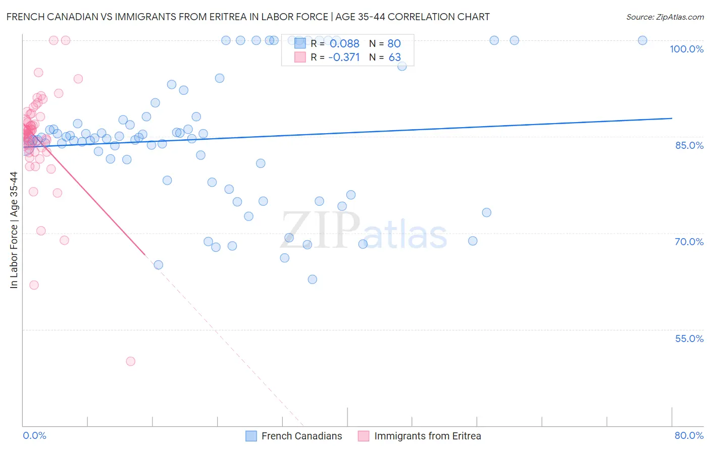 French Canadian vs Immigrants from Eritrea In Labor Force | Age 35-44