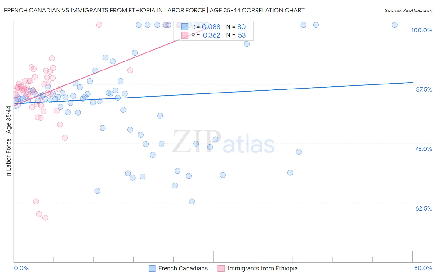 French Canadian vs Immigrants from Ethiopia In Labor Force | Age 35-44