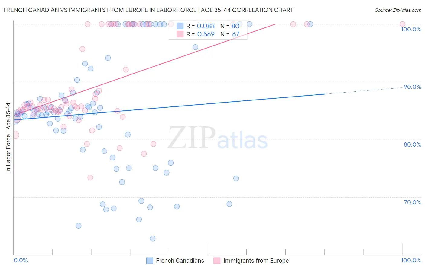 French Canadian vs Immigrants from Europe In Labor Force | Age 35-44