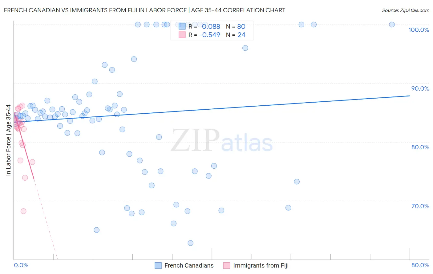 French Canadian vs Immigrants from Fiji In Labor Force | Age 35-44