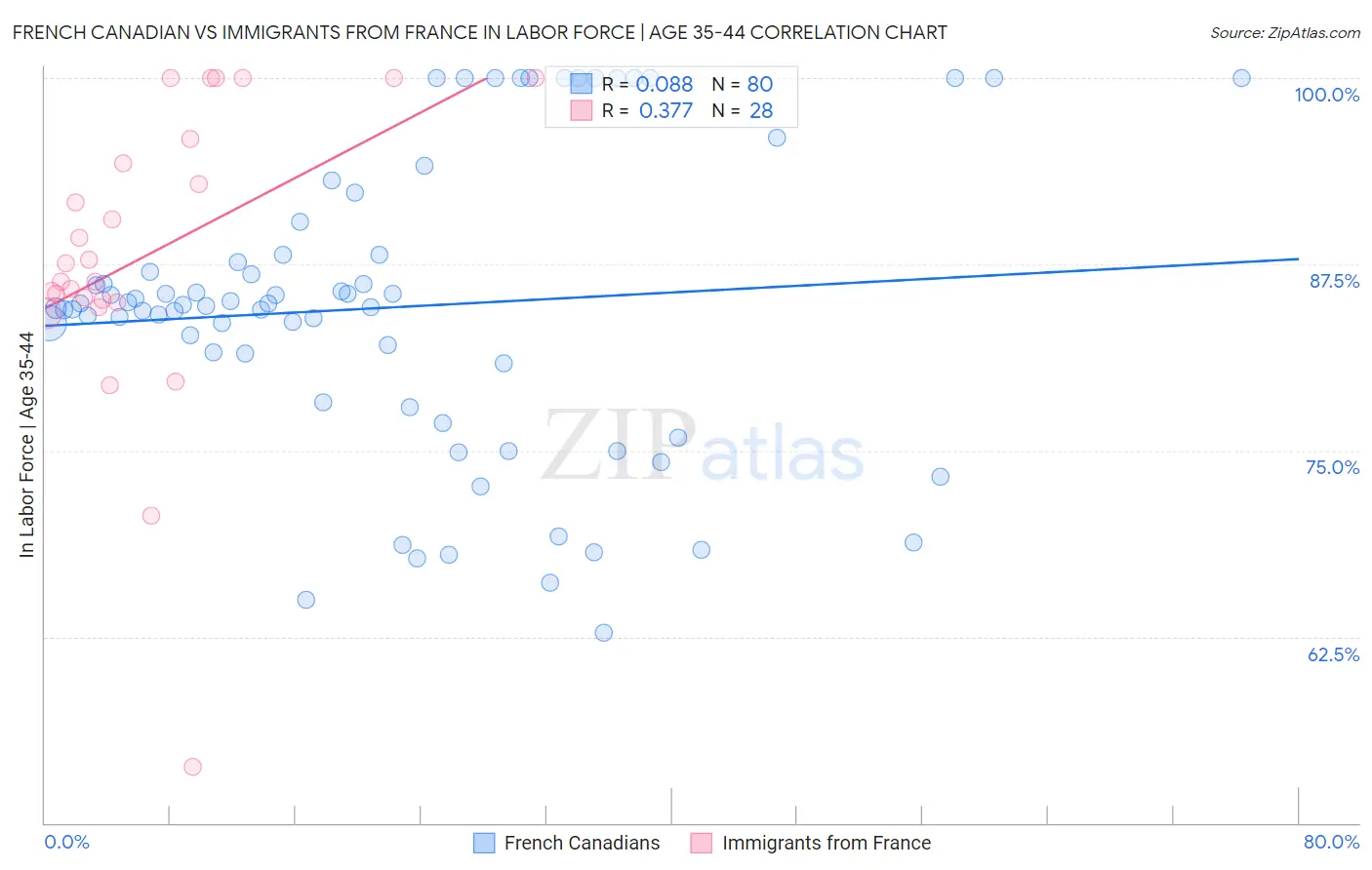 French Canadian vs Immigrants from France In Labor Force | Age 35-44