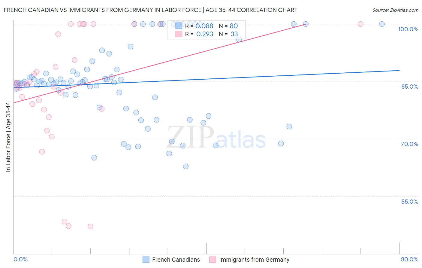 French Canadian vs Immigrants from Germany In Labor Force | Age 35-44