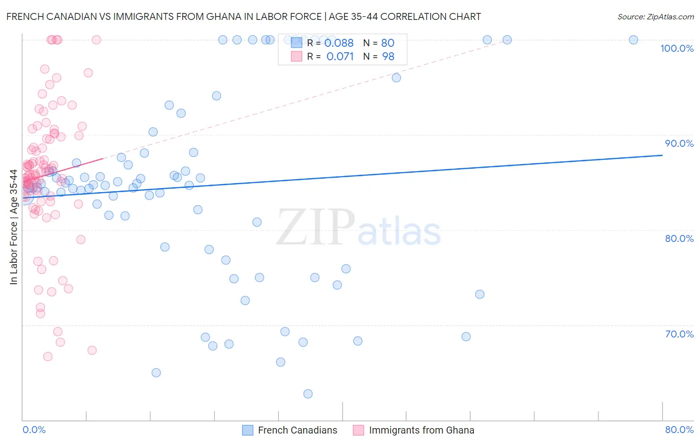 French Canadian vs Immigrants from Ghana In Labor Force | Age 35-44