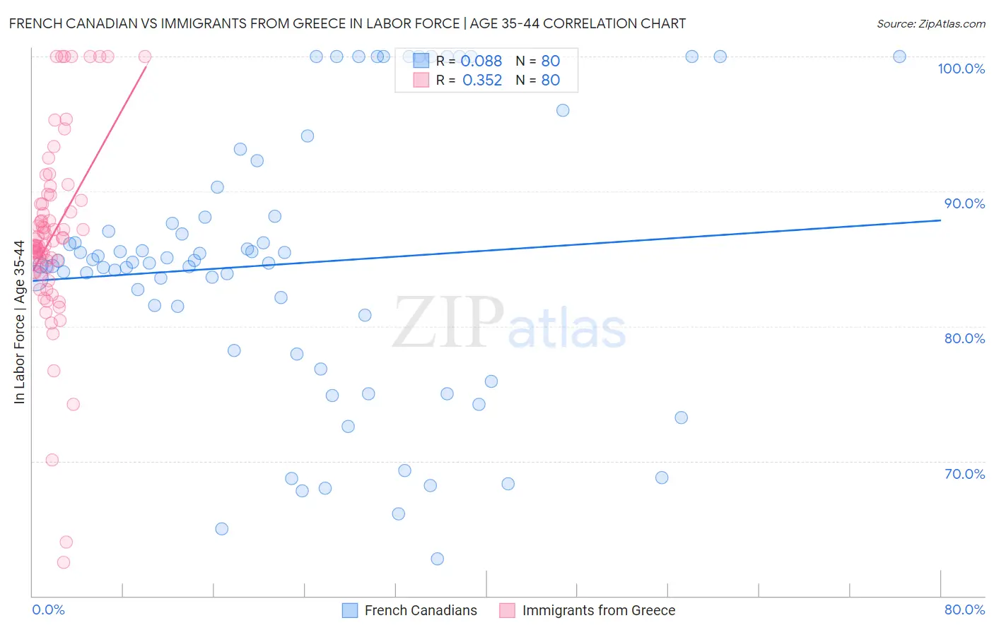 French Canadian vs Immigrants from Greece In Labor Force | Age 35-44