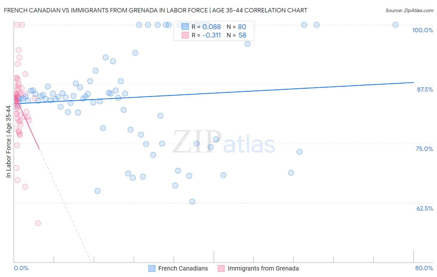 French Canadian vs Immigrants from Grenada In Labor Force | Age 35-44