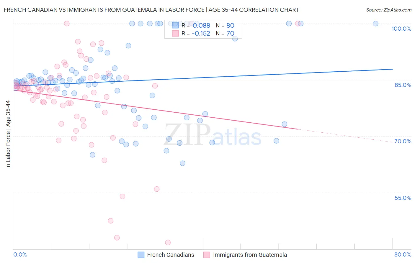 French Canadian vs Immigrants from Guatemala In Labor Force | Age 35-44