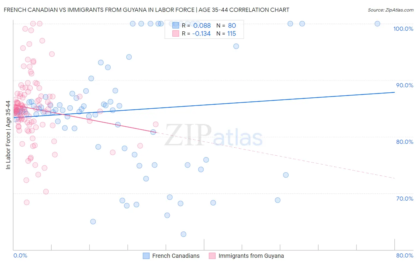 French Canadian vs Immigrants from Guyana In Labor Force | Age 35-44