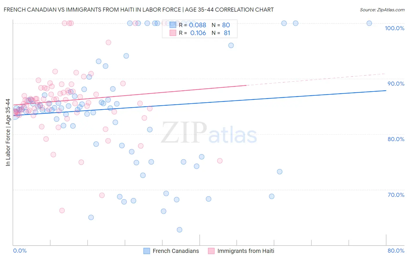 French Canadian vs Immigrants from Haiti In Labor Force | Age 35-44