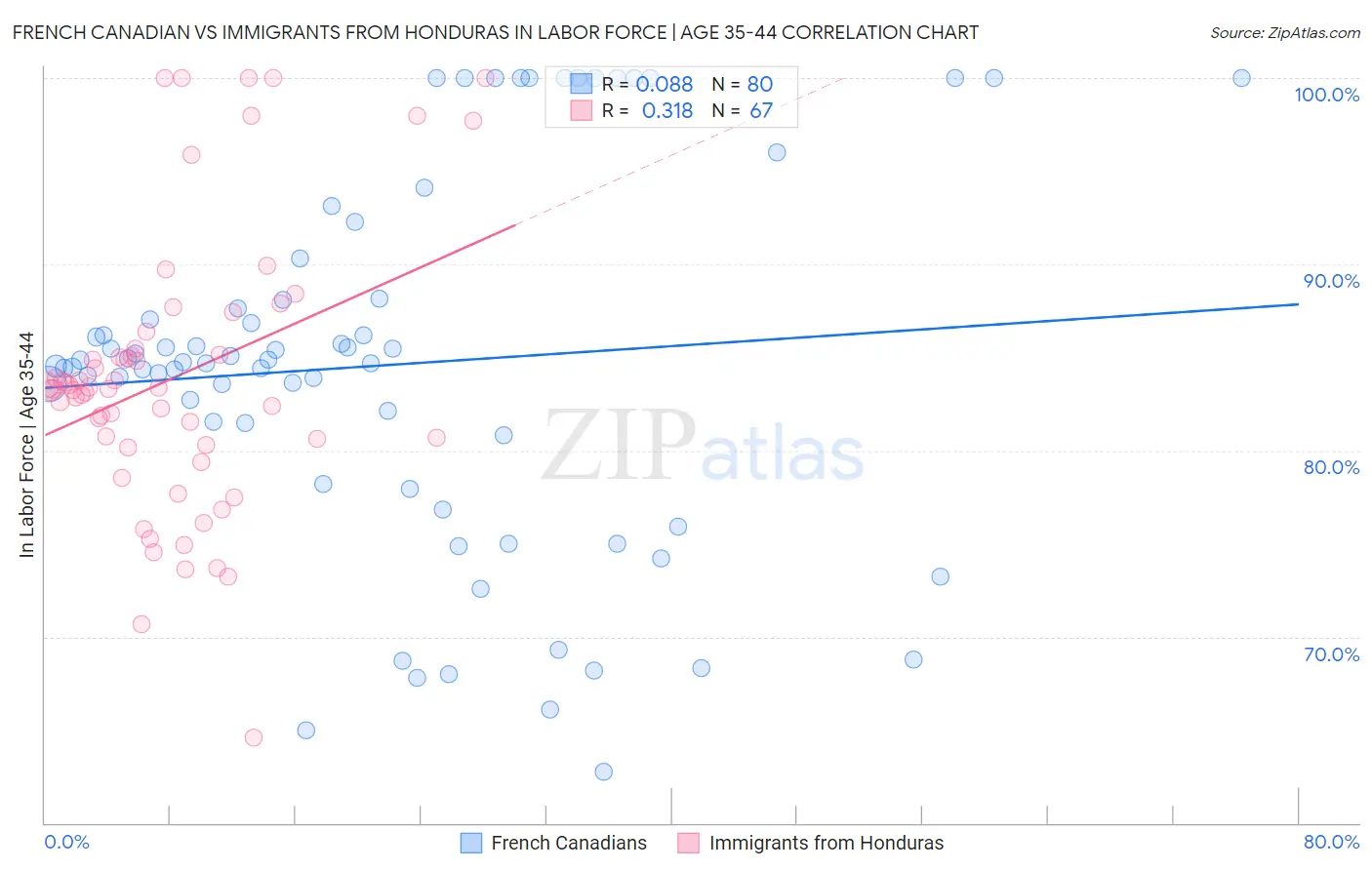 French Canadian vs Immigrants from Honduras In Labor Force | Age 35-44